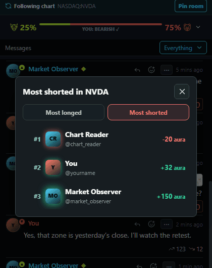 MarketRooms room leaderboard switched to the most shorted traders