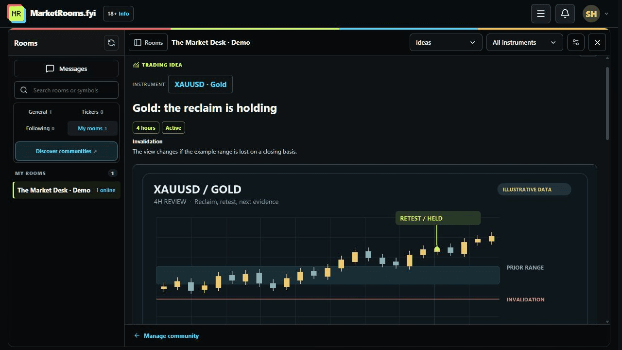 Real MarketRooms community idea reader with an annotated demo Gold chart, timeframe and invalidation