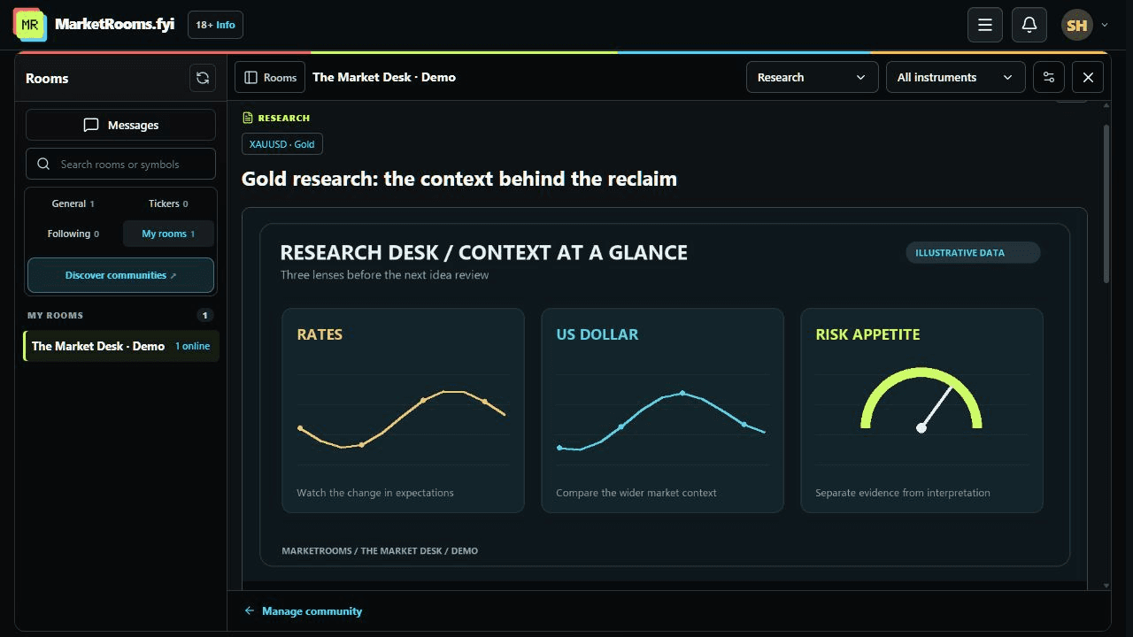 Real MarketRooms research reader with a Gold evidence map and supporting materials in the demo community